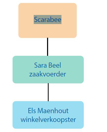 Organigram Scarabee